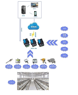 畜禽養殖智能環境監控系統 自動化控制與智能傳感器的應用