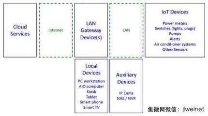 IoT促進智慧家庭成形 自動化控制走入尋常人家